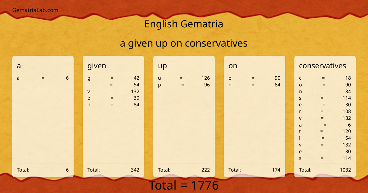 a given up on conservatives in english Gematria
